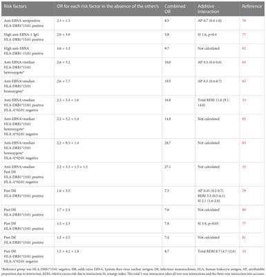 Risk factors for multiple sclerosis in the context of Epstein-Barr virus infection